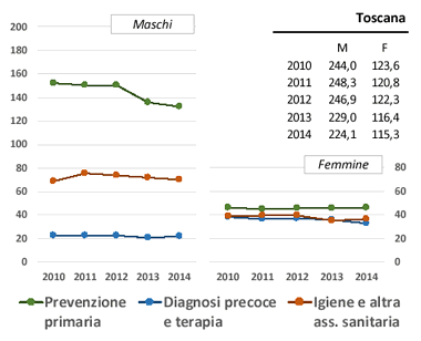 Trend Mortalità Evitabile in Toscana
