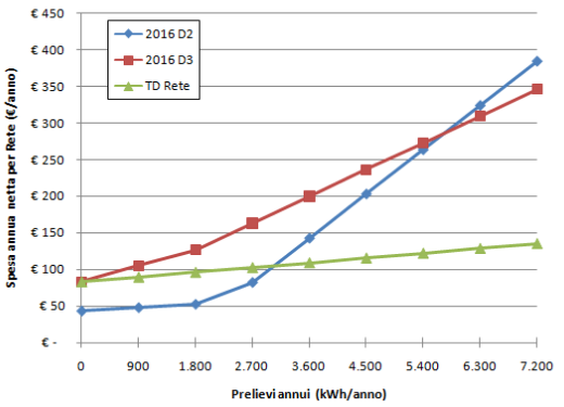 Energia elettrica: confronto tariffe D2, D3 e TD