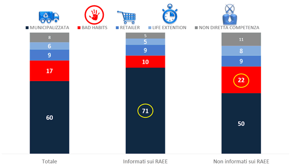 Rifiuti elettronici - indagine IPSOS: modalità dismissione RAEE